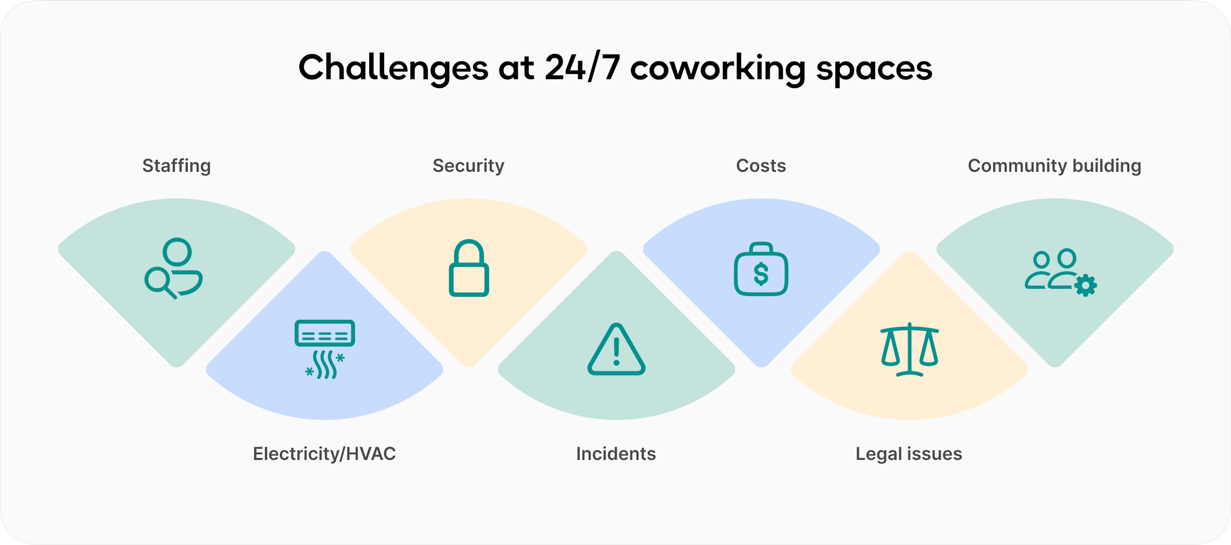 Challenges at 24/7 coworking spaces