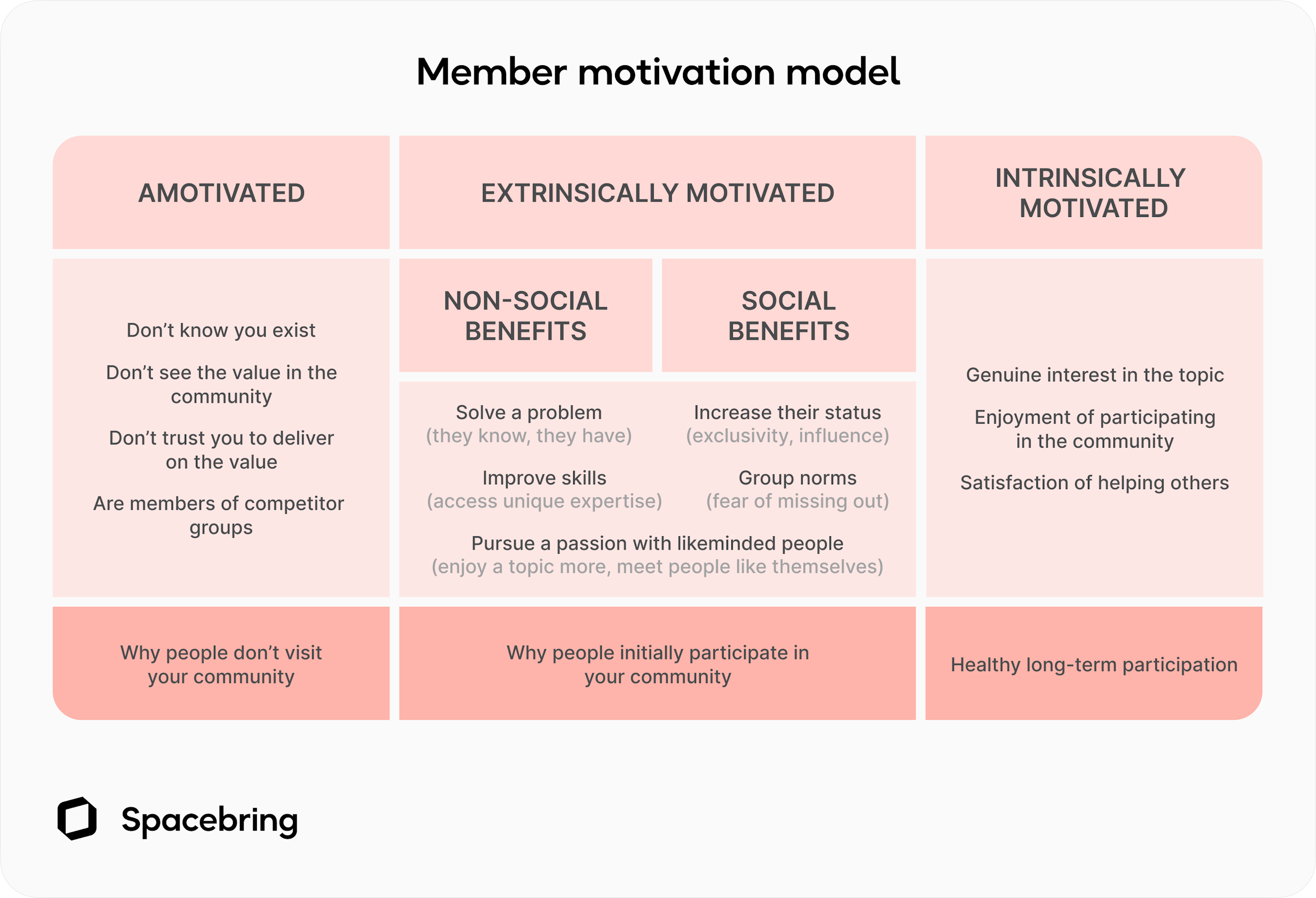 Coworking space member motivation models