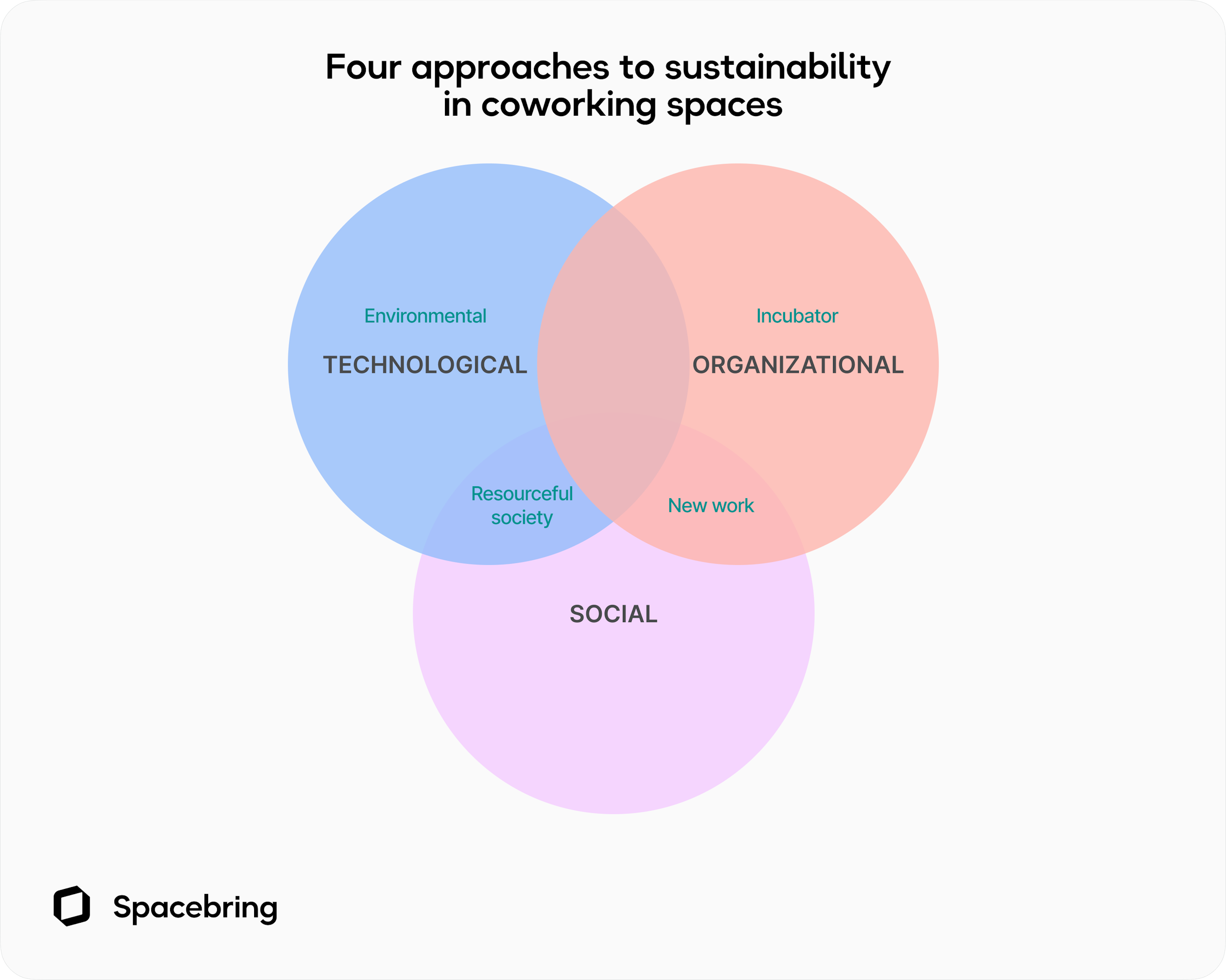 Approaches to sustainability at a coworking space