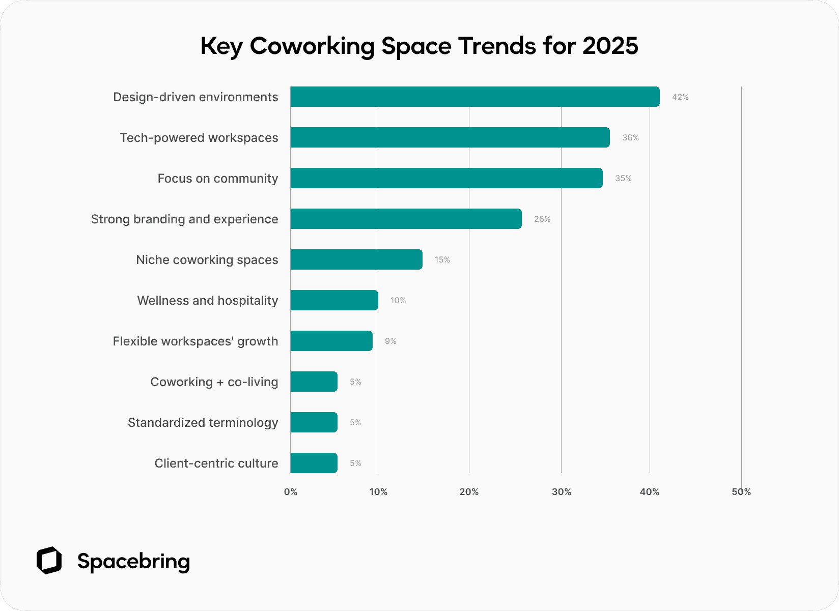 Coworking space trends 2025