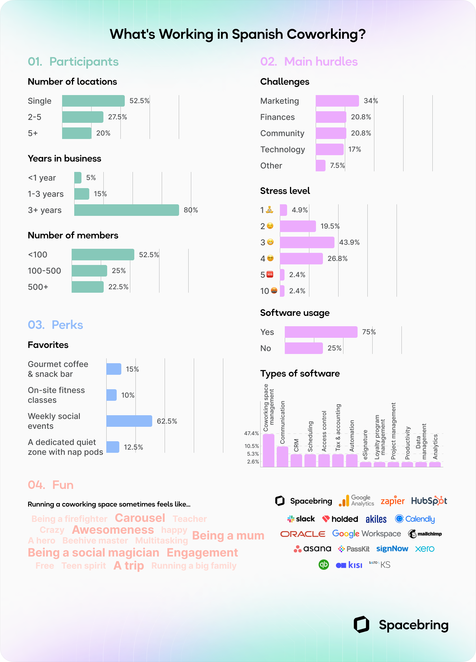 Coworking Spain industry infographic