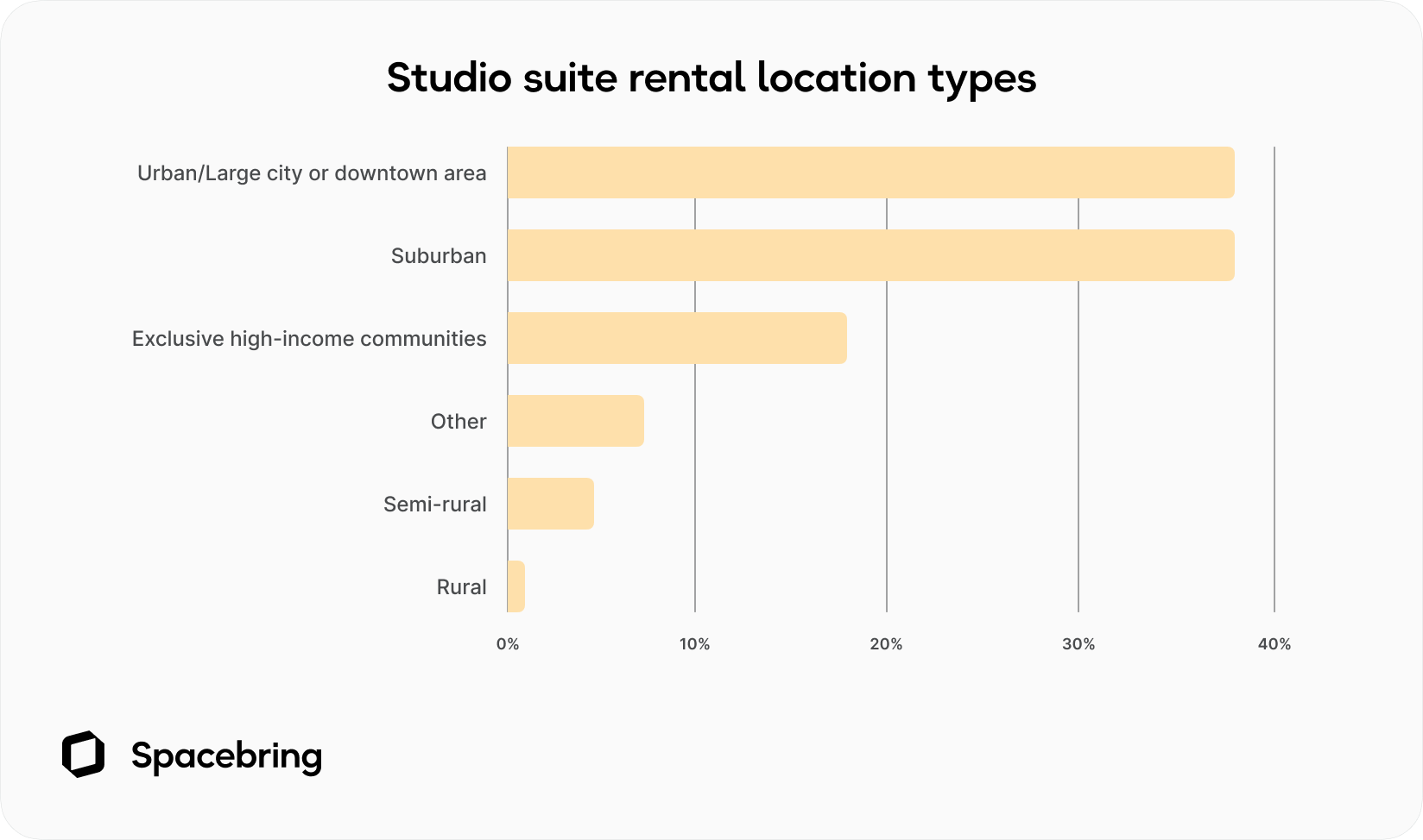 Salon suite rentals location types