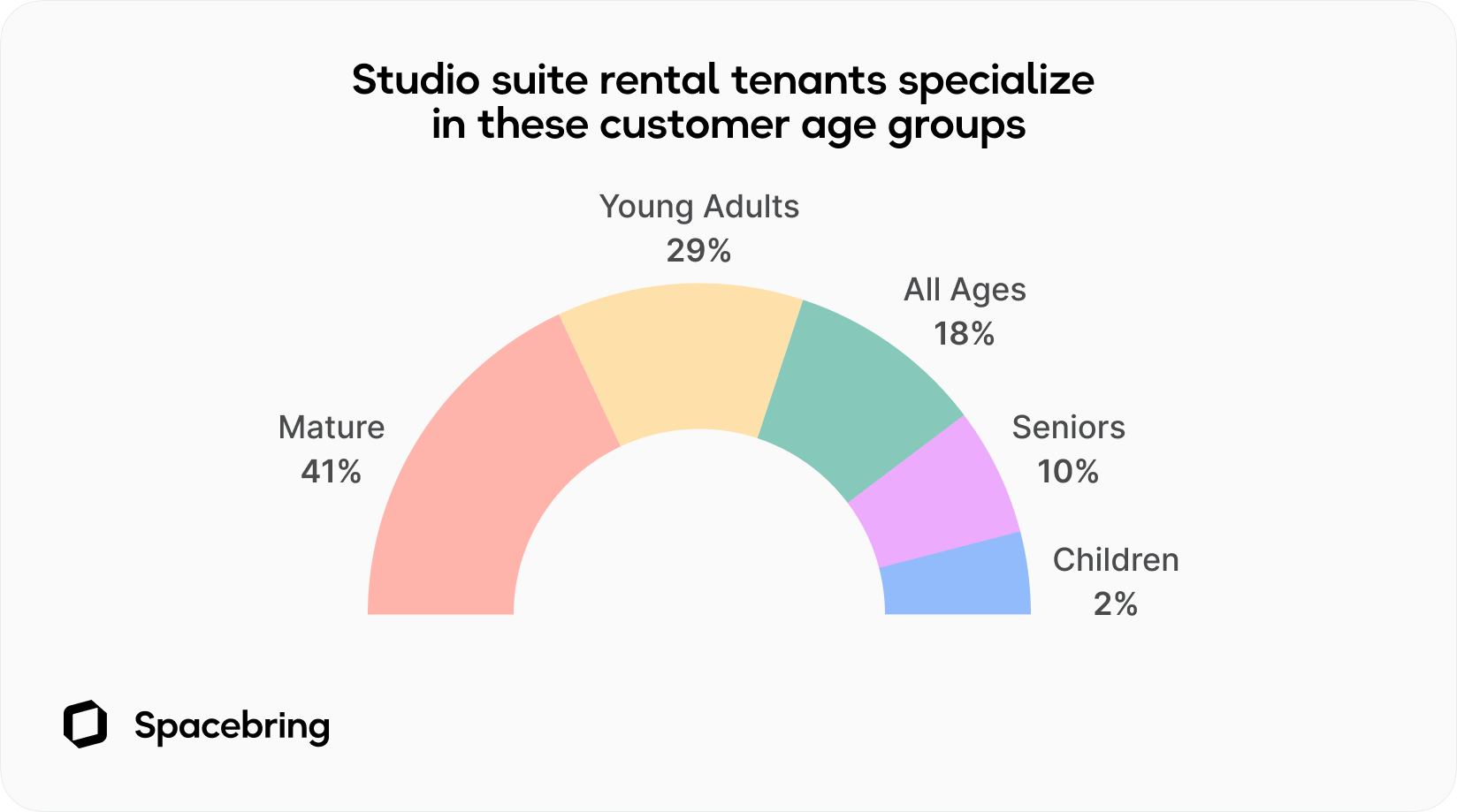 Age groups of salon suite rental customers