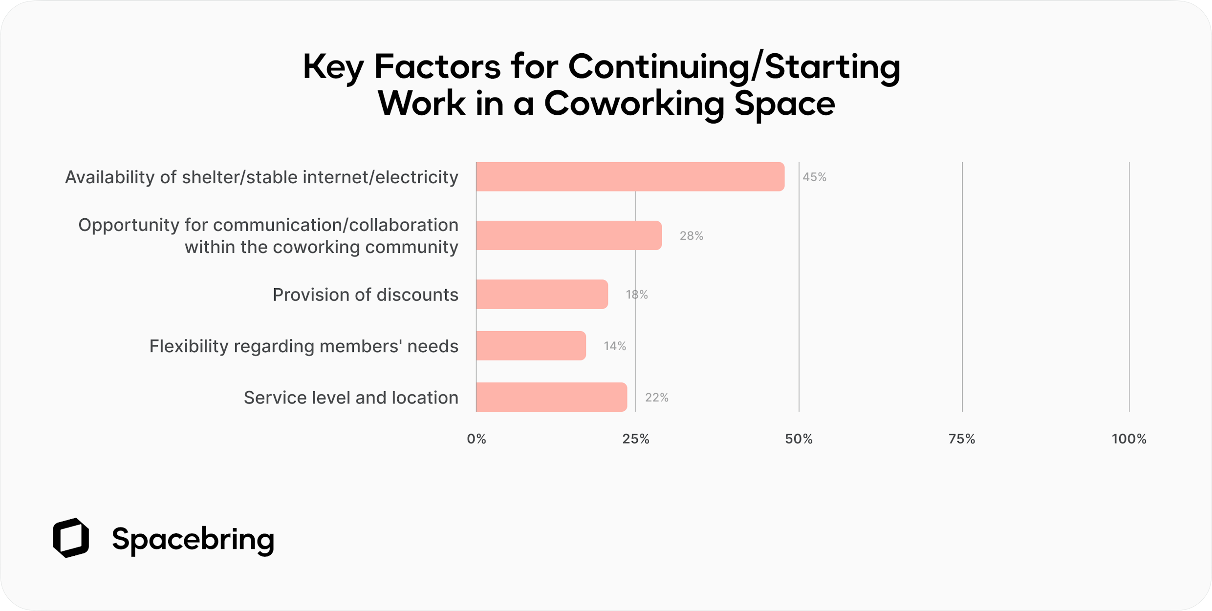 Key factors for continuing/starting work in a coworking space - Spacebring survey