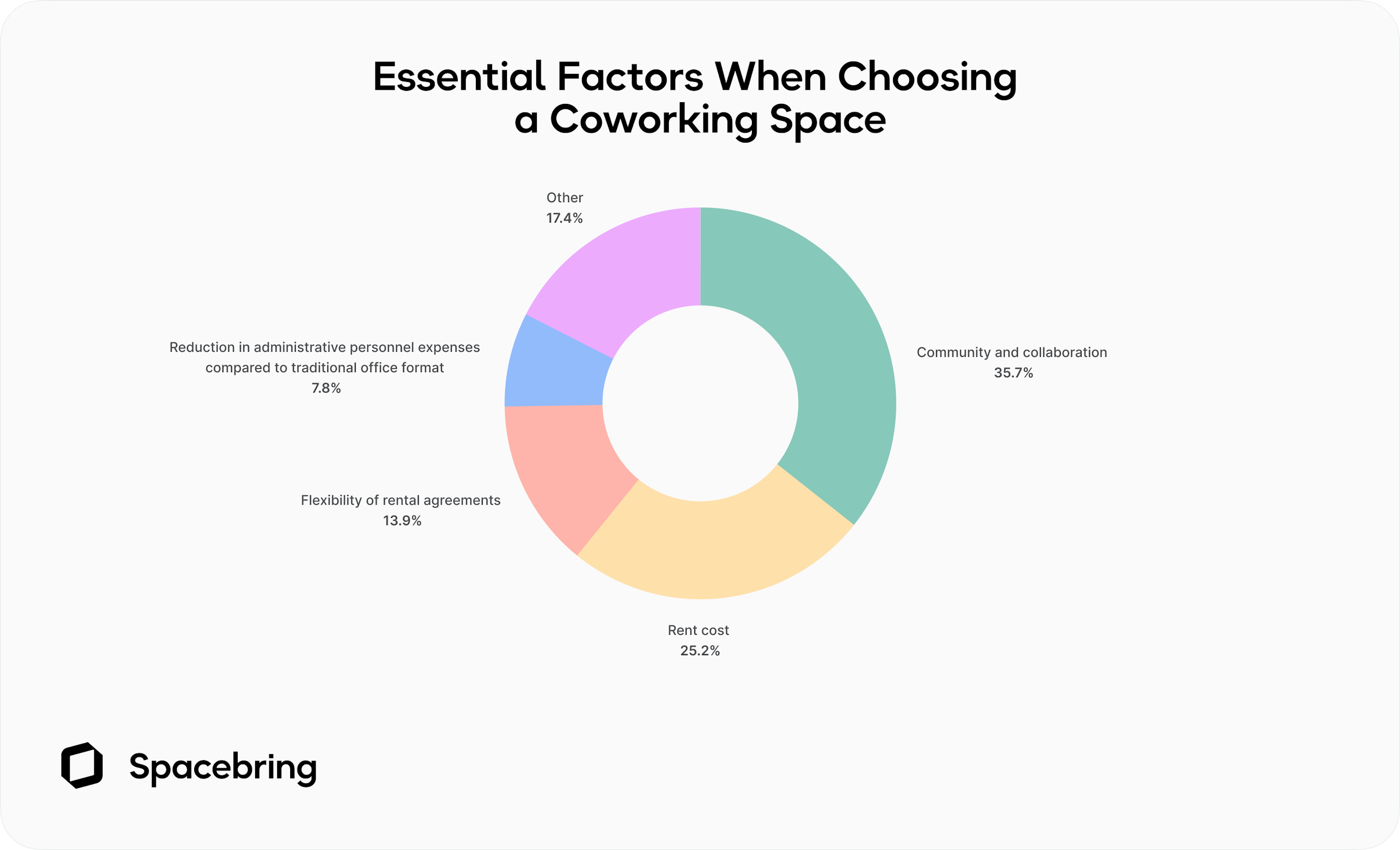 Essential factors when choosing a coworking space - Spacebring survey