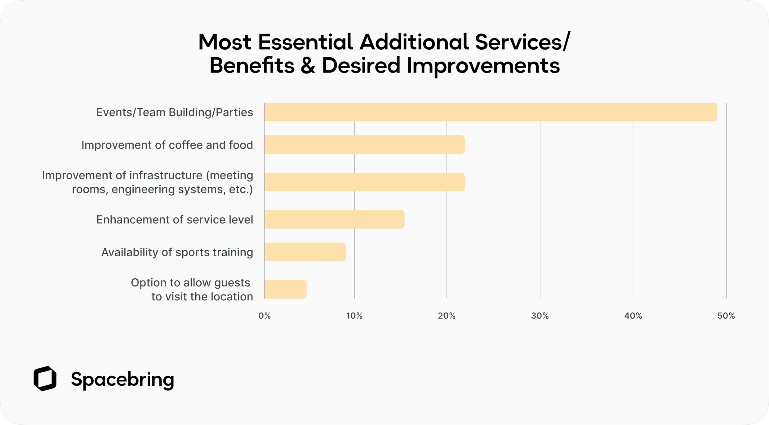 Most essential coworking space services / benefits and improvements