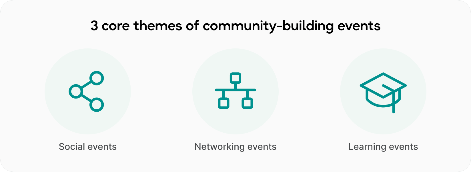 3 core themes of community-building events - infographic