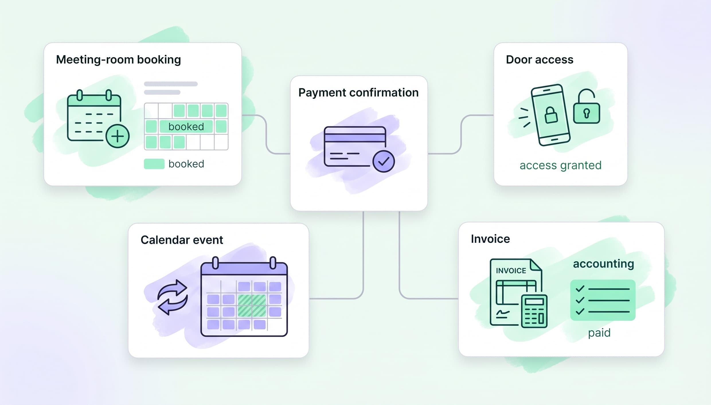 Coworking software integrations: how to build a smoother operation