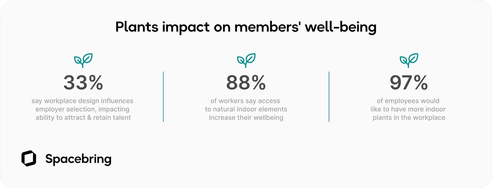 Plants impact on members' well-being