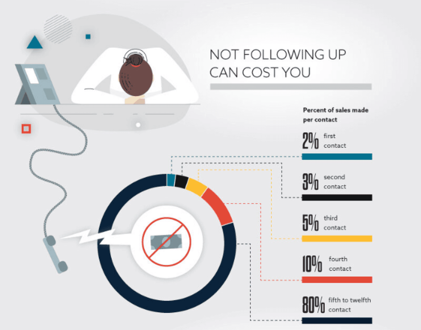 Follow up email statistic - cold email outreach for coworking business