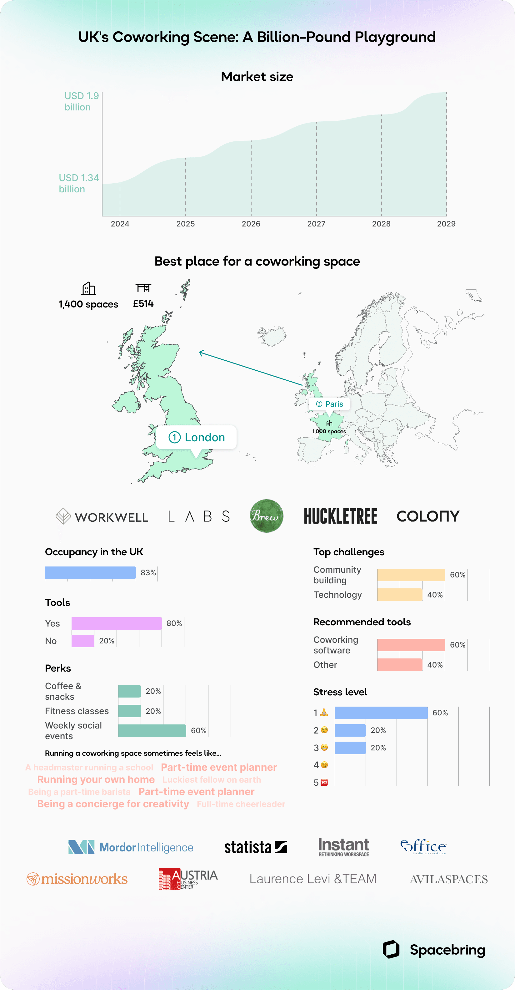 Coworking industry in the UK - infographic