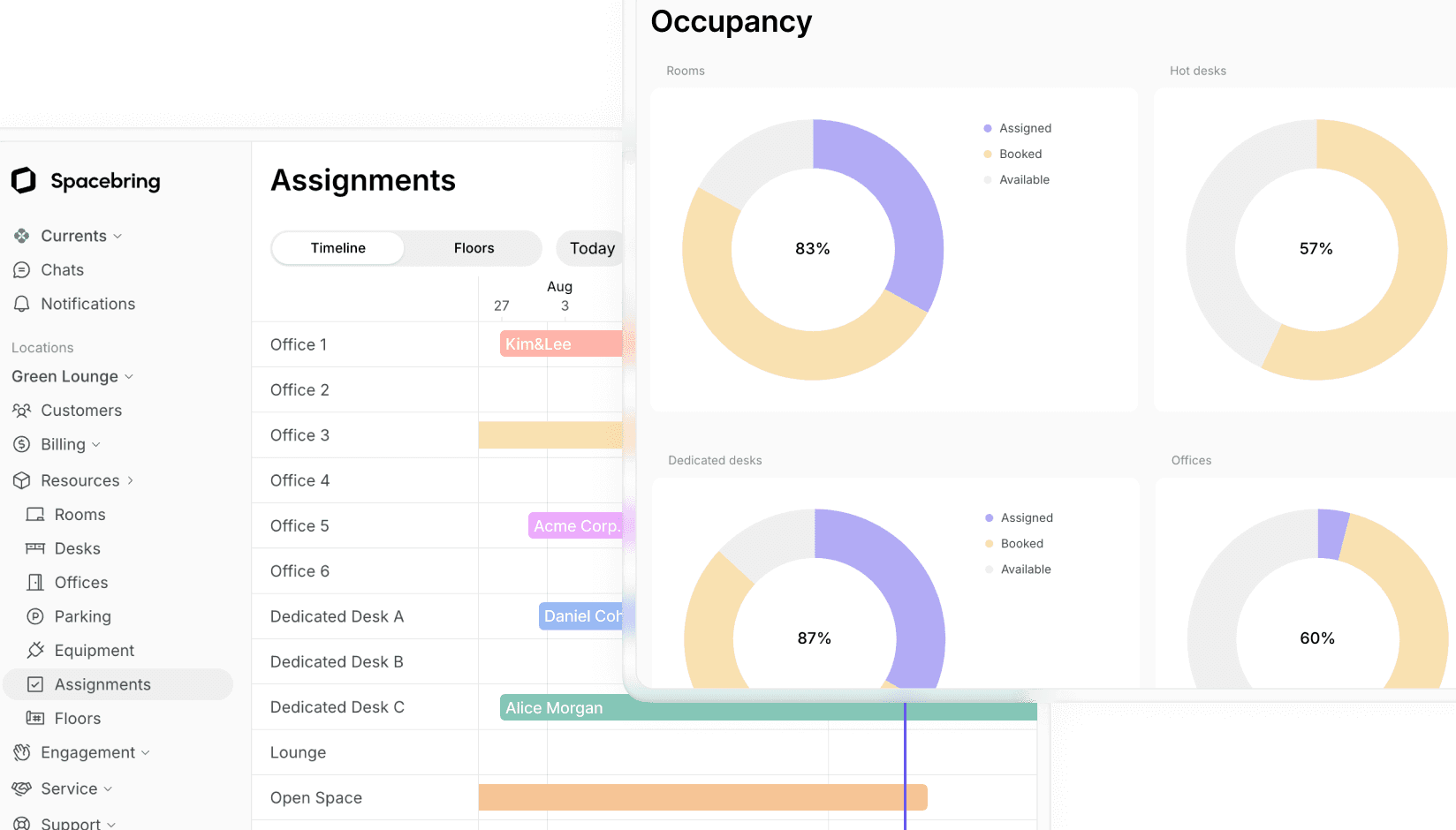 Occupancy insights by resource type